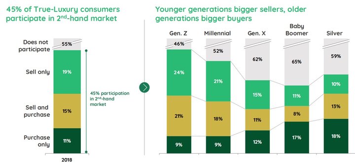 中古奢侈品二手店香奈儿,gucci卖的包包
