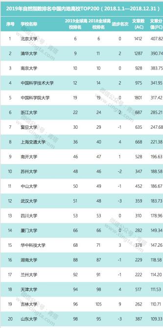 位于合肥的中科大在中国内地大学中究竟能排在第几名？