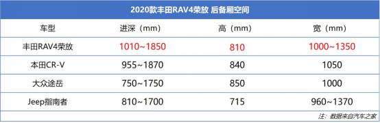 新车详解丨数据解读RAV4荣放，可靠、省油但这些短板值得一说