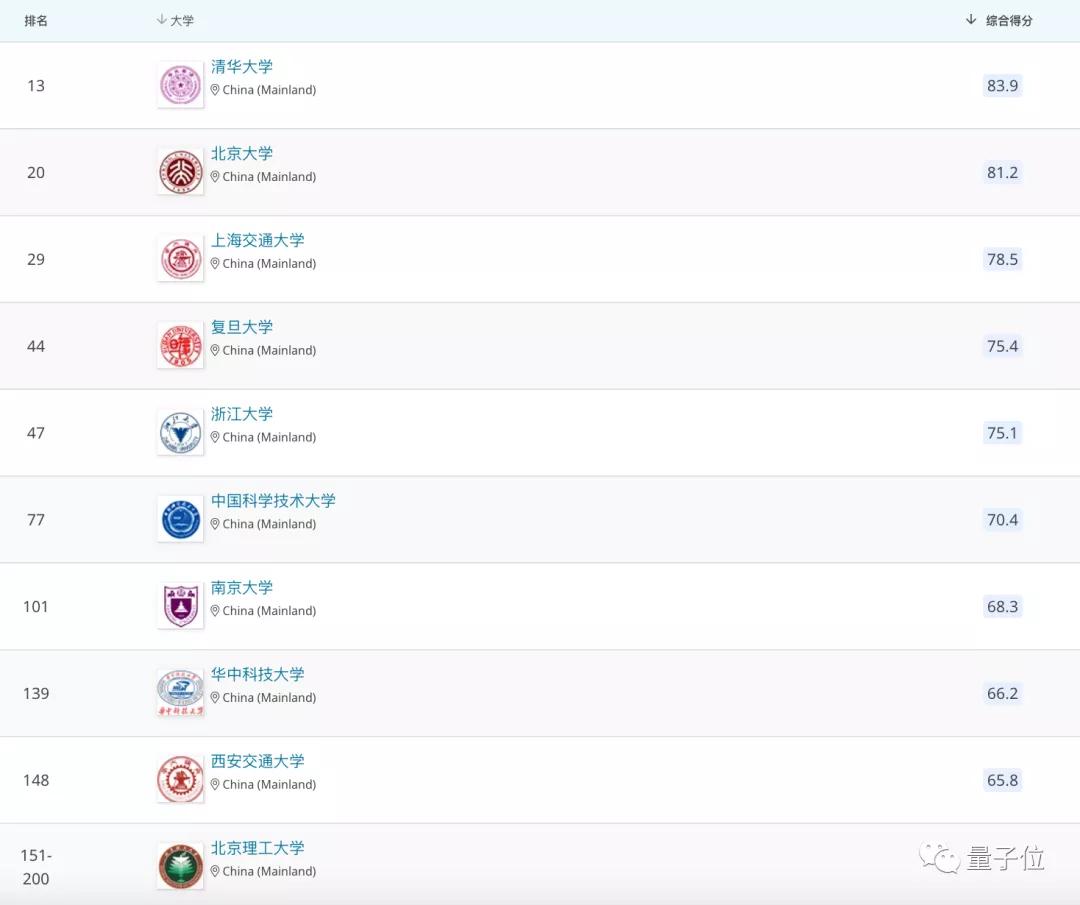qs排名2024完整榜单计算机科学,西安交大的qs排名