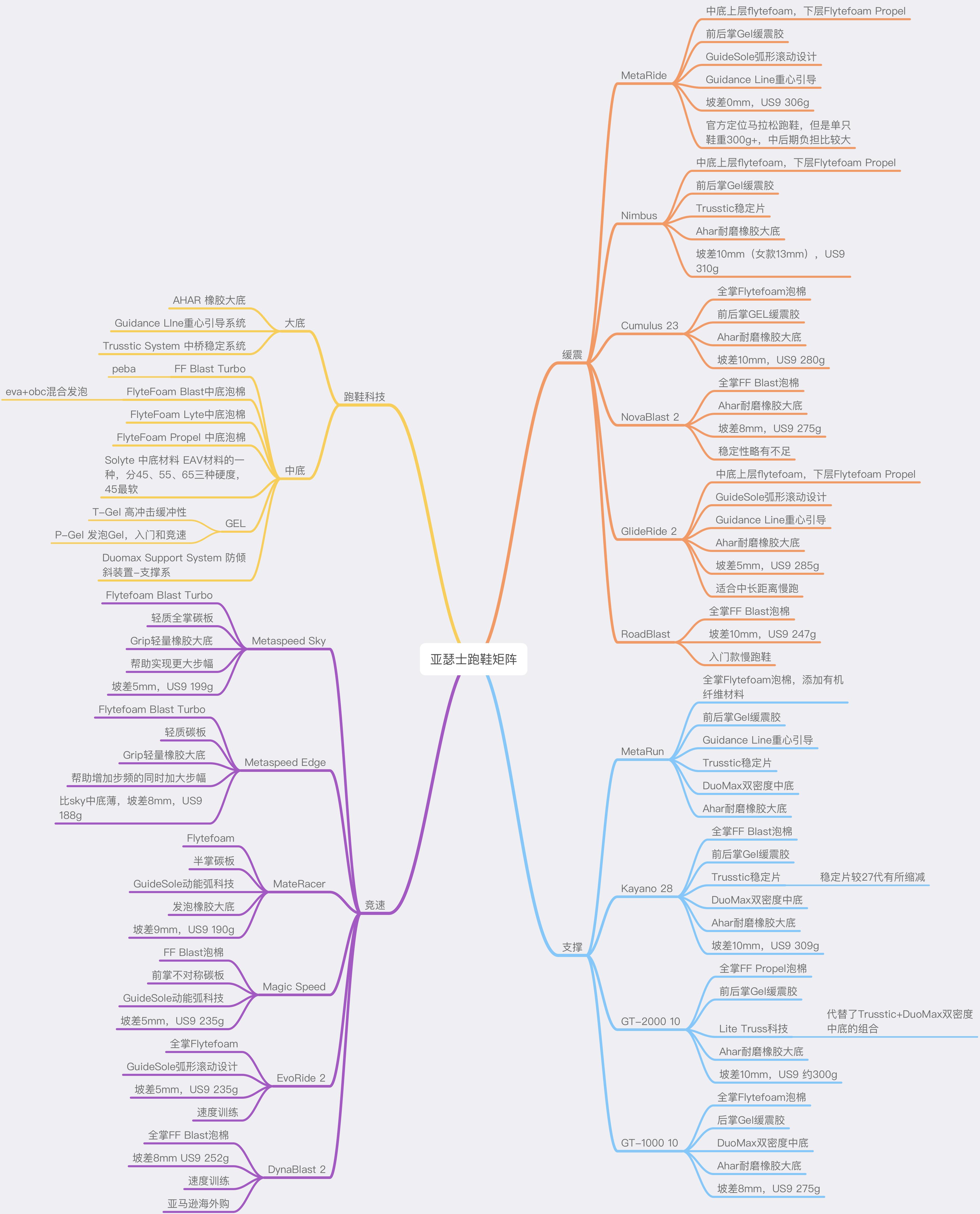 选鞋亚瑟士板鞋,亚瑟士跑鞋矩阵图解2024