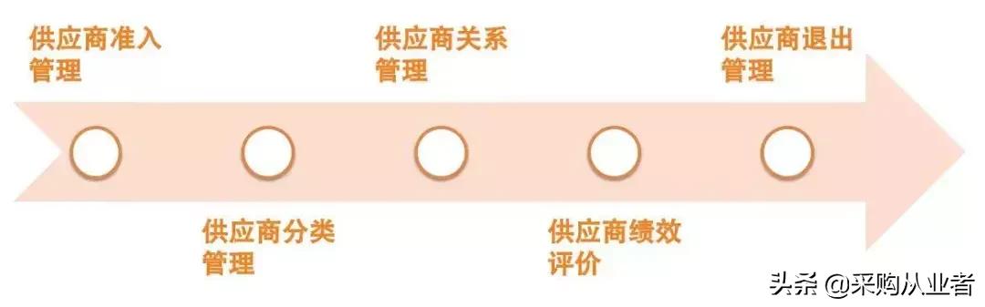如何将供应商纳入管理制度,采购供应商管理方案