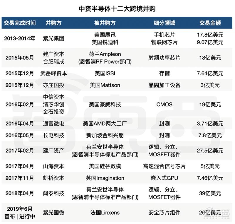 中国资本游猎海外半导体:十二大经典并购和五次败北