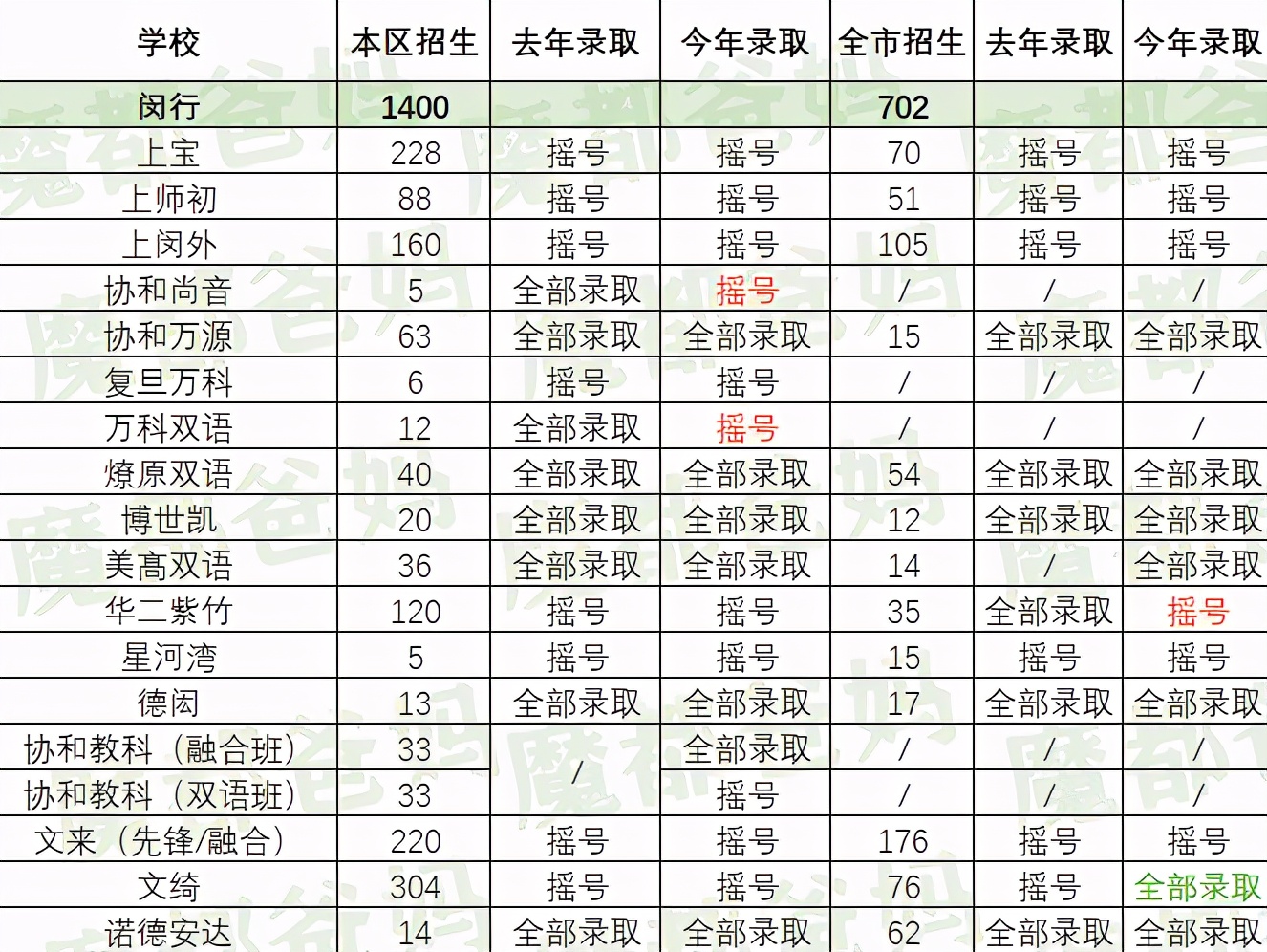 2022年民办初中摇号录取率,2022年民办学校摇号录取结果