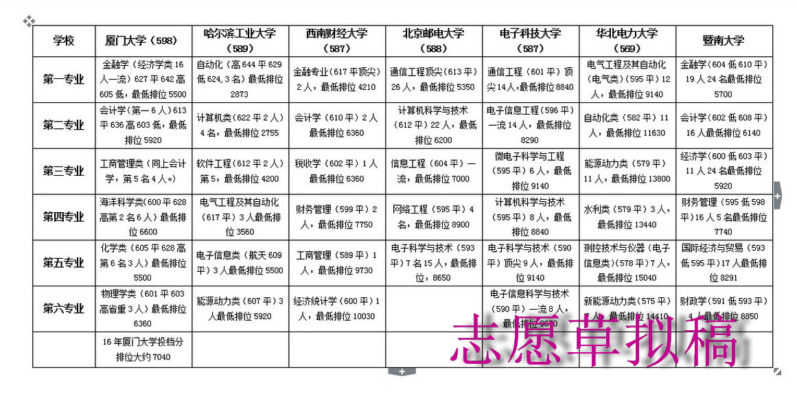 手把手教你如何填报志愿,教你如何正确填报志愿