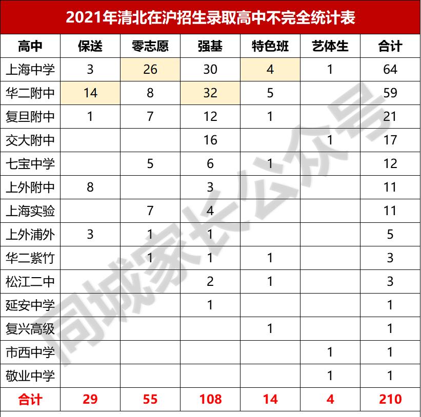 2023上海清北各校录取总人数,2019清北录取情况