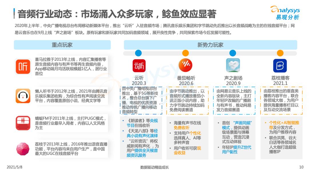 国内在线音频市场分析,2023在线音频市场规模