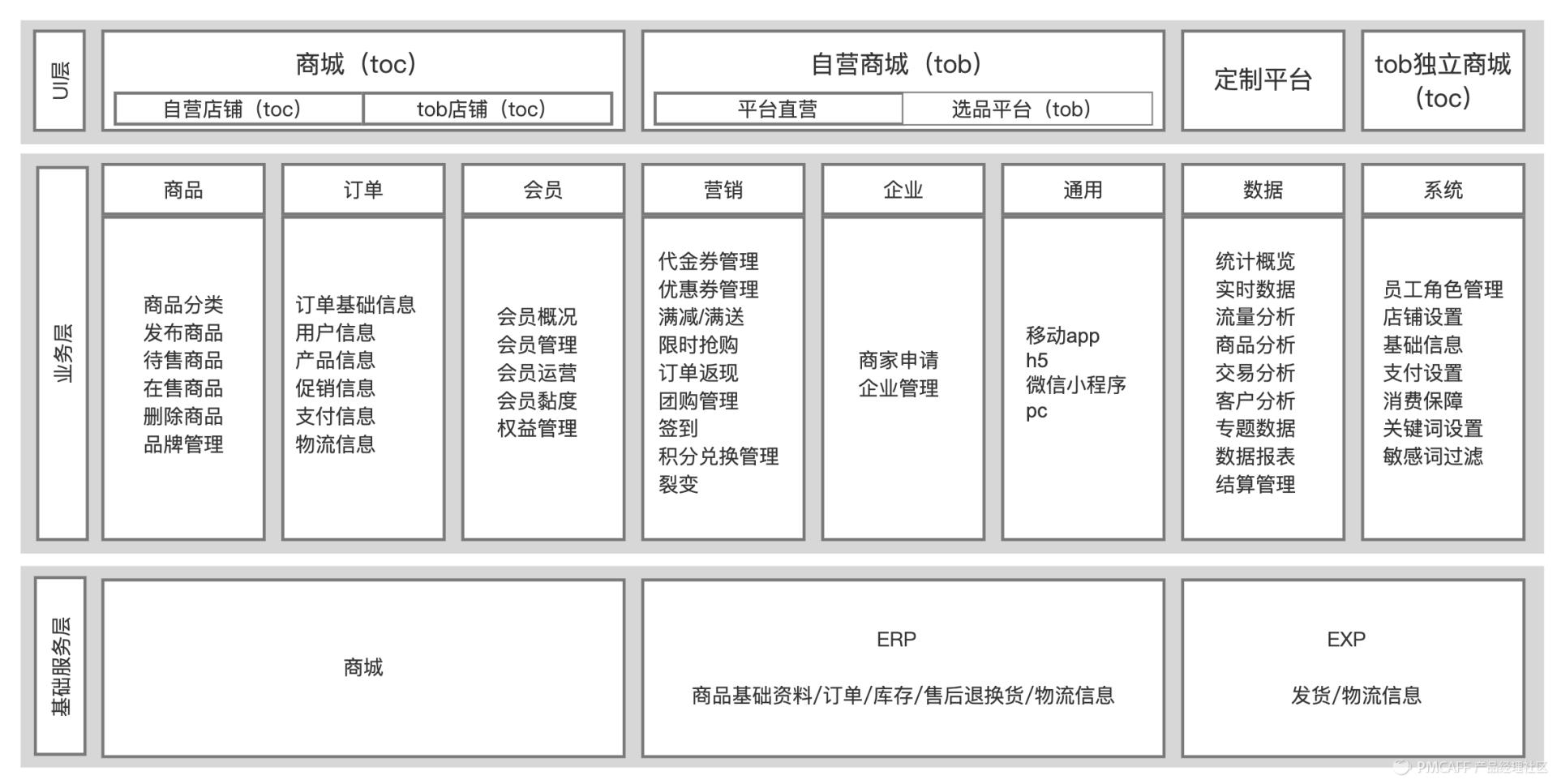 完整电商商城模式,b2b商城系统应该怎么运营