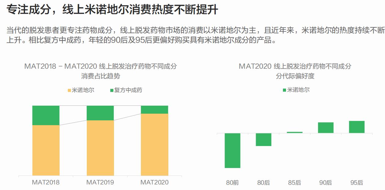 脱发治疗市场,脱发市场