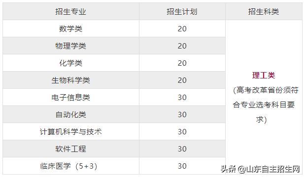 2008年山东大学自主招生录取名单,山东大学自主招生报名网站