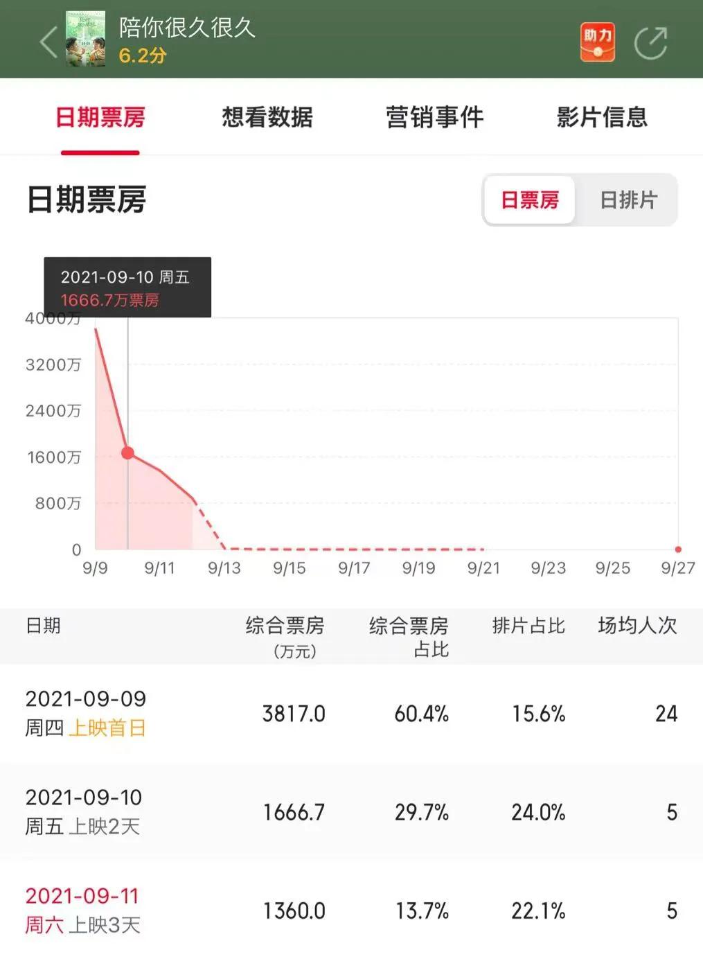 小成本爱情片的财富密码