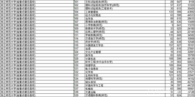 最高647！可读浙大却去浙师？浙江师大高招录取线两极分化严重
