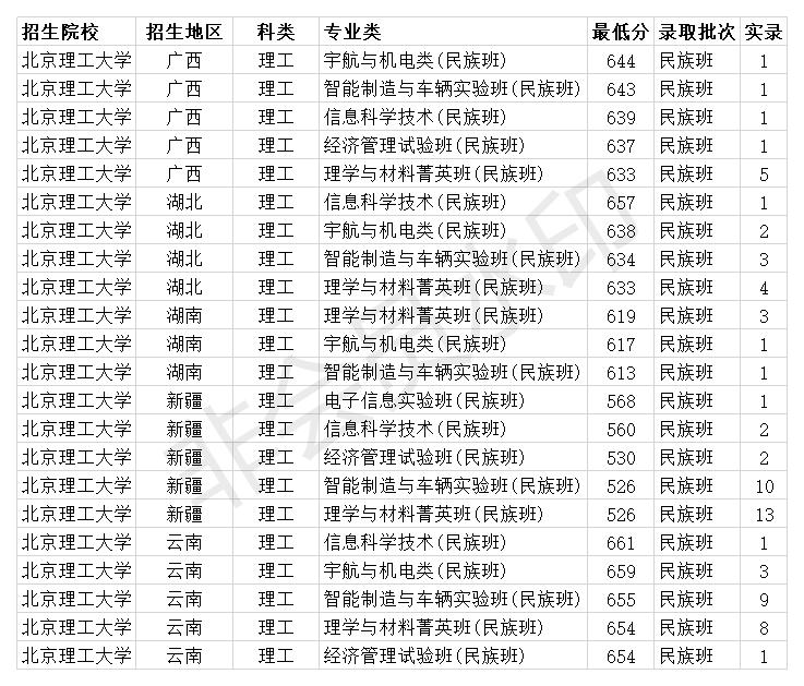 北京理工大学2020年全国各省各专业类录取分数线
