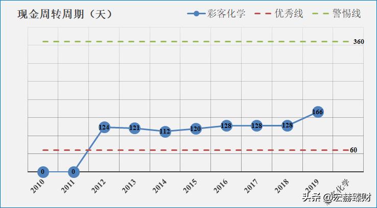 「护城河评级」彩客化学