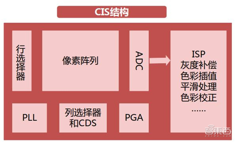 cmos摄像机的成像原理,摄像头cmos结构基本原理