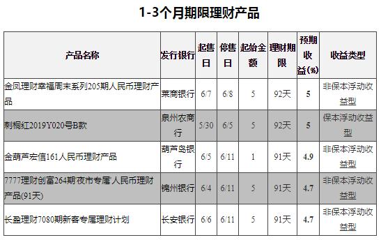 高回报投资与理财收益,投资理财年化30%