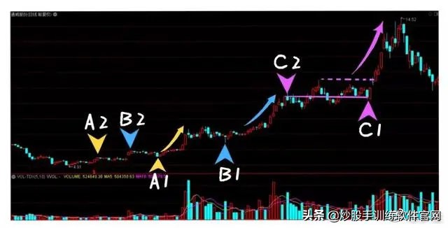 最精准的买入方法,最精准的尾盘买入法