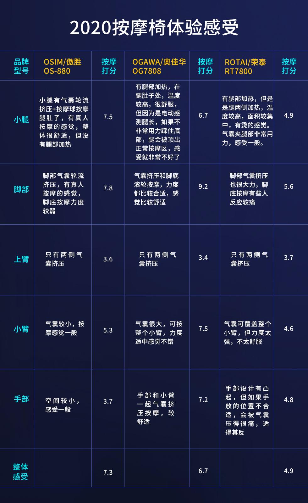 2021口碑最好的按摩椅,2021性价比最高的按摩椅