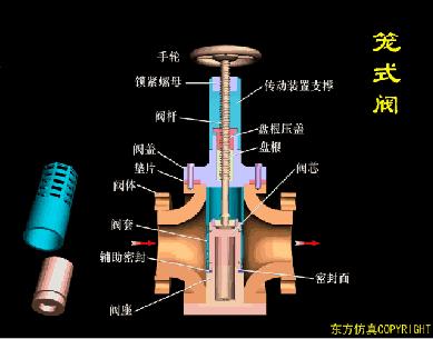 阀门知识大全阀门工作原理,阀门的构造及其工作原理