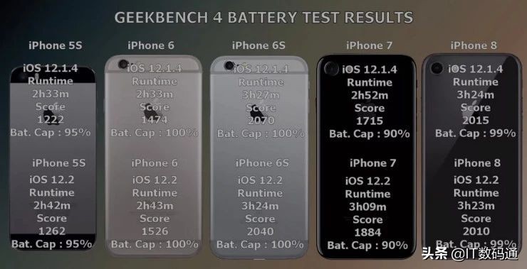 ios12.1.4耗电吗,ios12各版本耗电评测