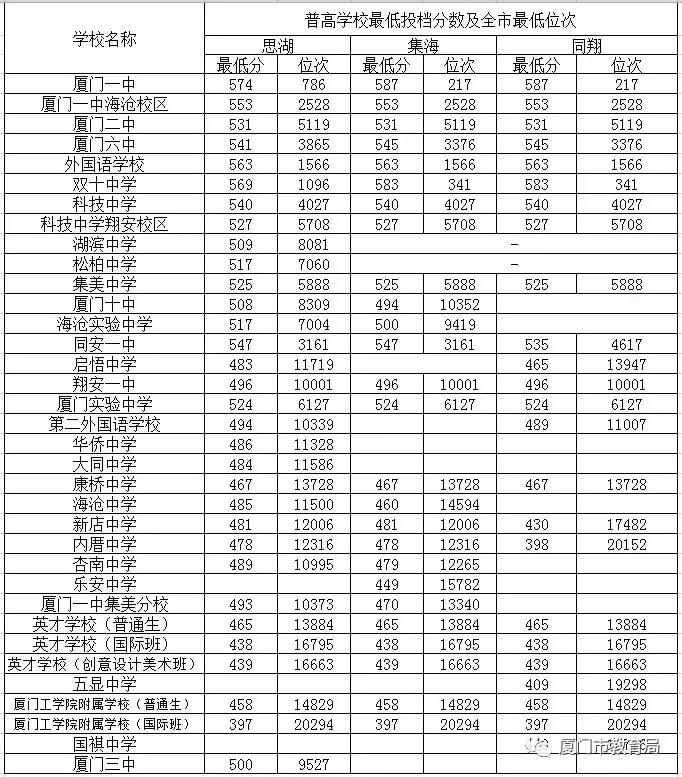 厦门中考最大黑马,厦门2023中考前200名学校排名