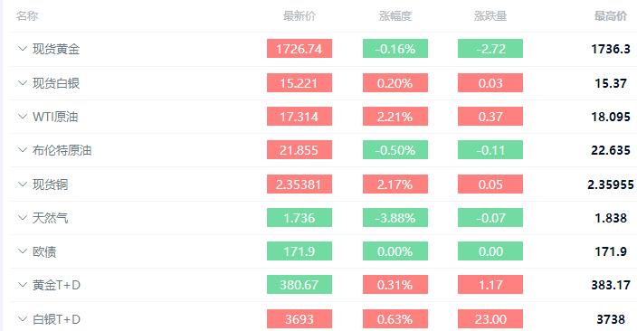 为什么美黄金价格那么高,为什么黄金美盘涨
