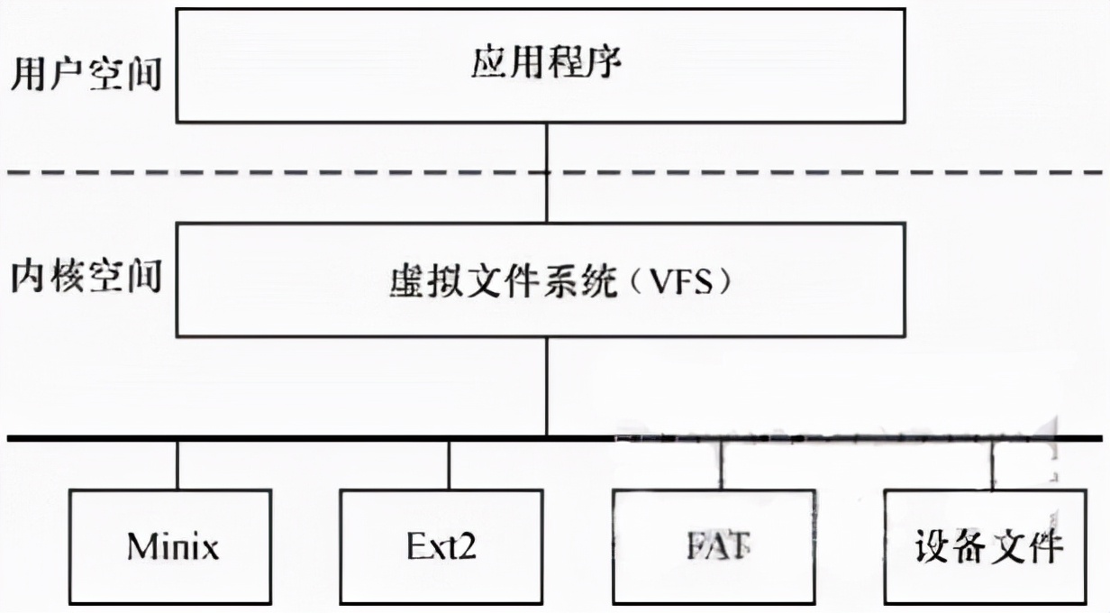 深入学习linux内核及操作系统教程,linux内核的五大子系统代码实现