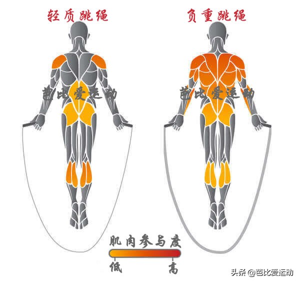 跳绳作为一项古老的运动方式,跳绳是一个神奇的运动吗