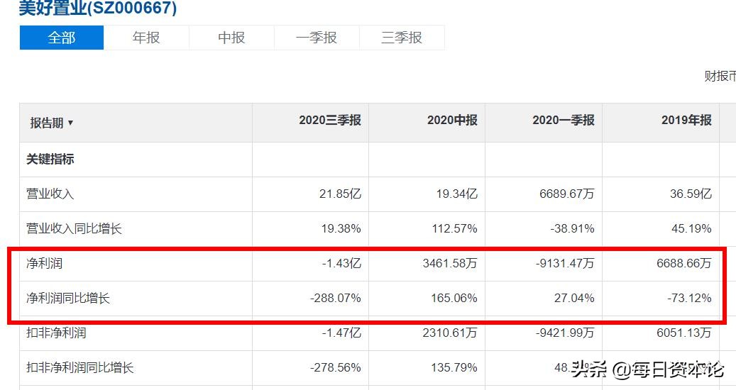 美好置业崩盘,美好置业暴跌原因