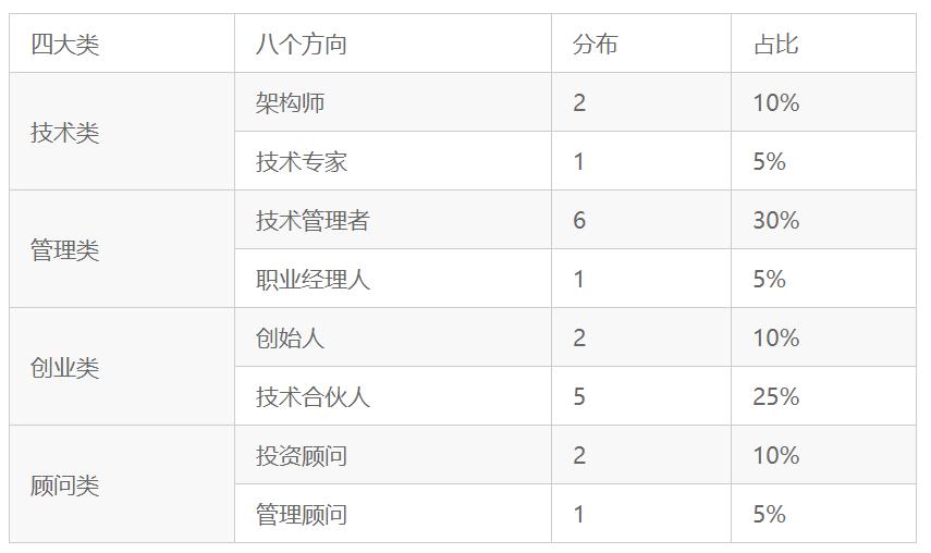 程序员35岁以后的出路和前景,程序员的就业年龄