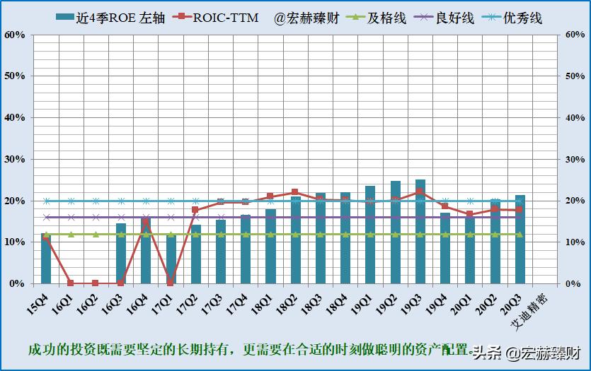 护城河评级比亚迪,护城河估值分析