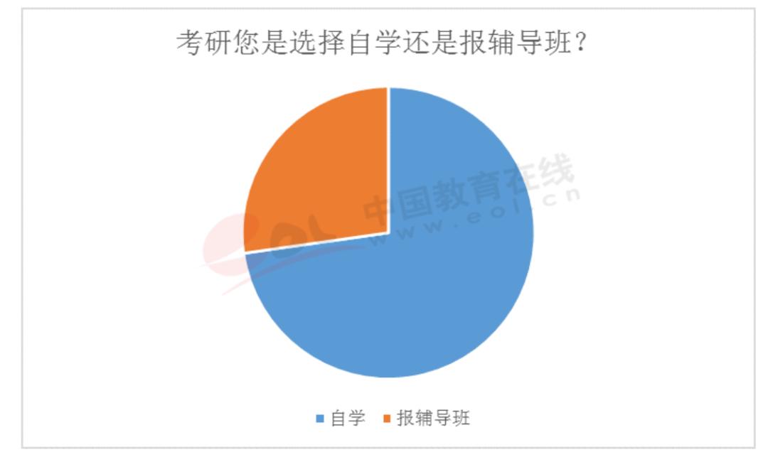 写给2021考研*党**：要不要报辅导班？别争了，用数据说话