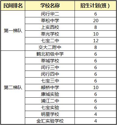 名校都想抢占的生源，开挂了的闵行教育到底有多强？！