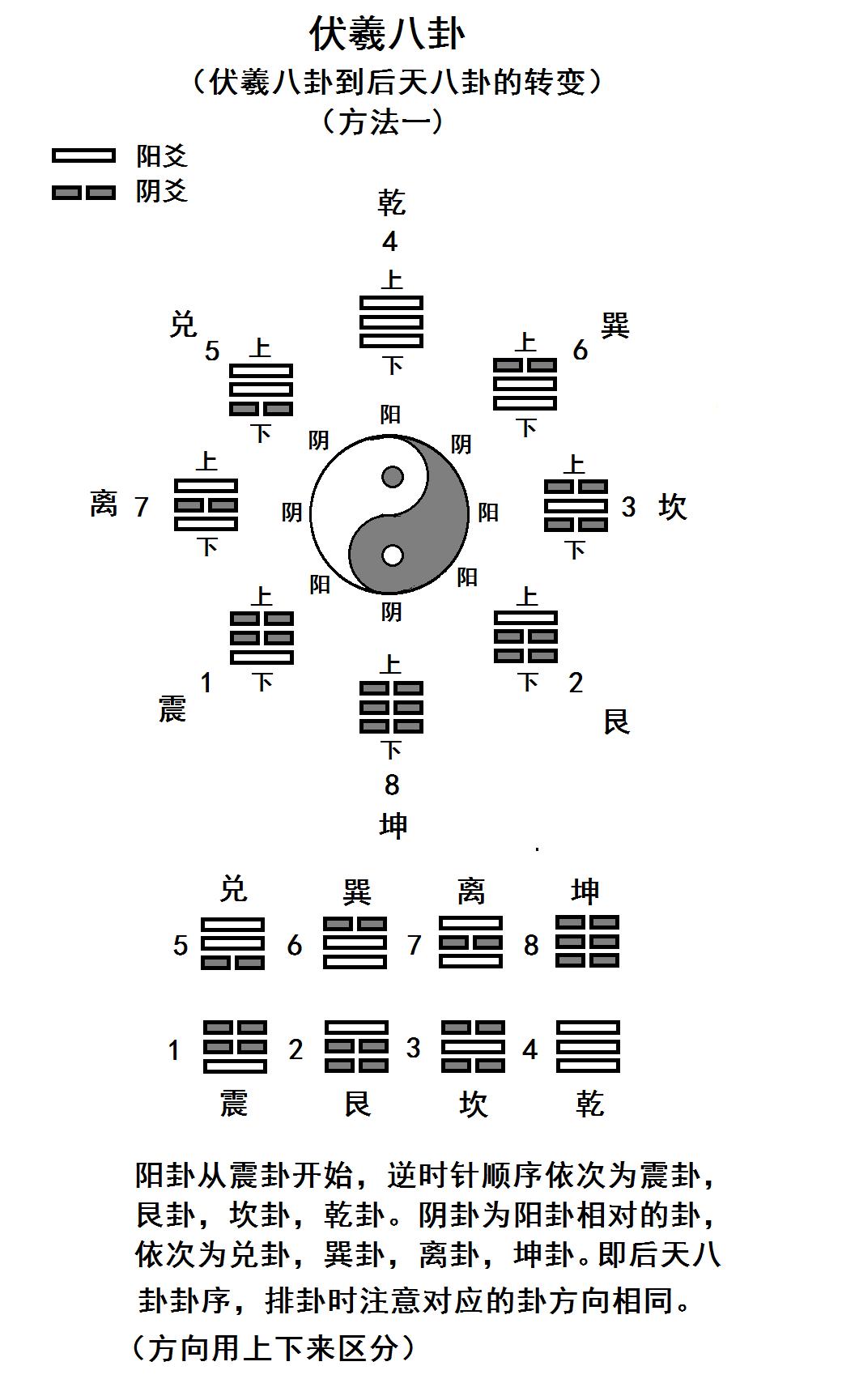 后天八卦与先天八卦卦序区别,先天八卦与后天八卦的区别与应用