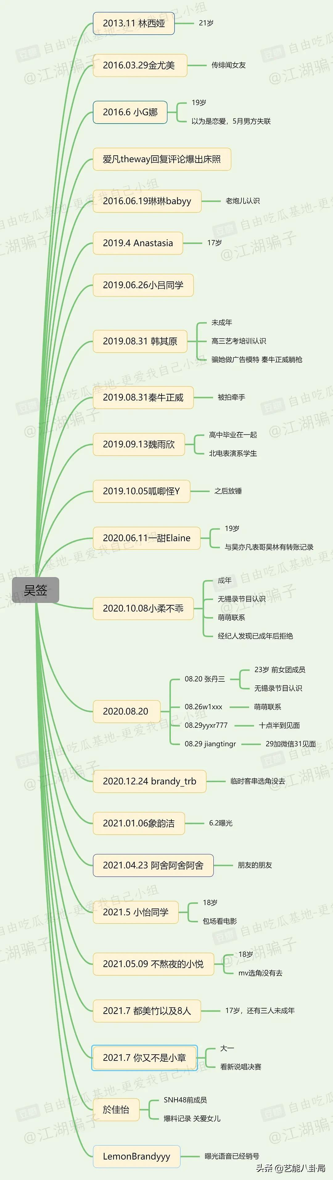 7年时间23位女孩曝光，吴亦凡时间线最全总结！最小的正参加高考