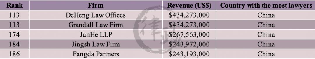 世界律所排名,2020年全国律所排名