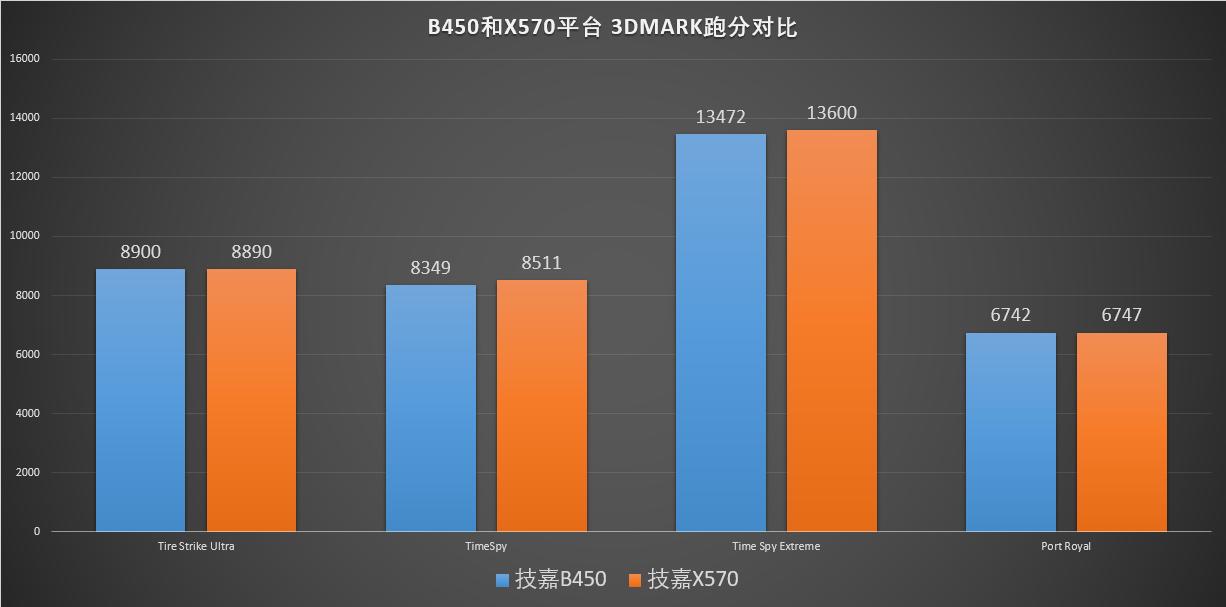 x570与b450的区别,b450对比入门lx570