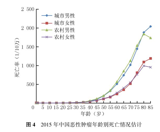 2015年新发癌症400万人,医疗花费超2200亿!恶性肿瘤已成为严重威胁中国人群健康的主要公共卫生问题之一!