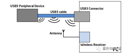 你的无线会掉线可能是因为USB3.0的一个鲜为人知的BUG