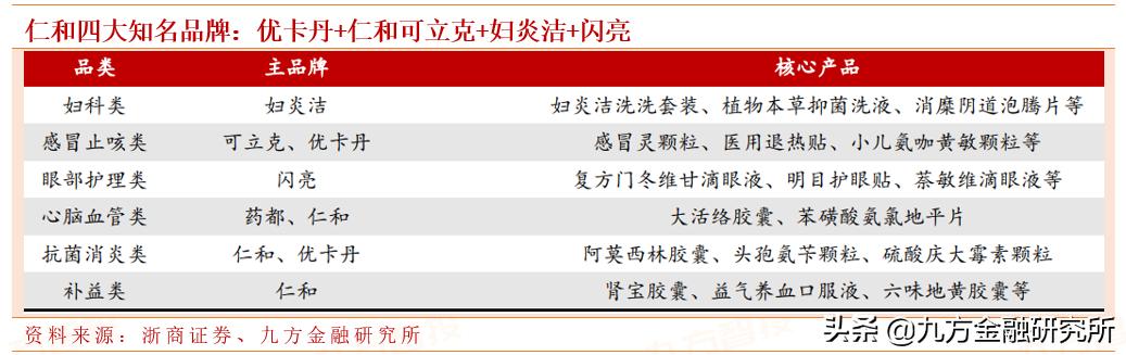 仁和药业旗下化妆品公司,仁和药业经营现状分析