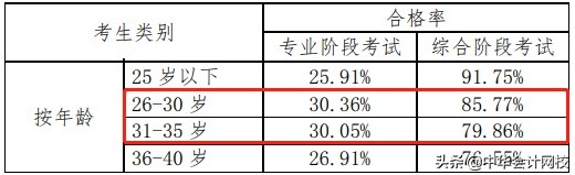 中注协cpa通过率,中注协通过率高吗