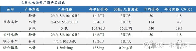长春高新生产的生长激素是什么,长春高新的生长激素有年龄限制吗