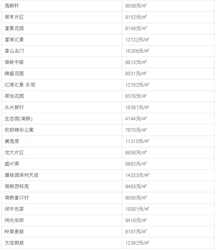 中山二手房成交价查询系统,中山坦洲金筑美居二手房价
