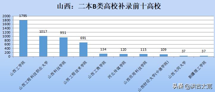 山西科技学院录取排名,山西科技学院是刚转的二本院校吗
