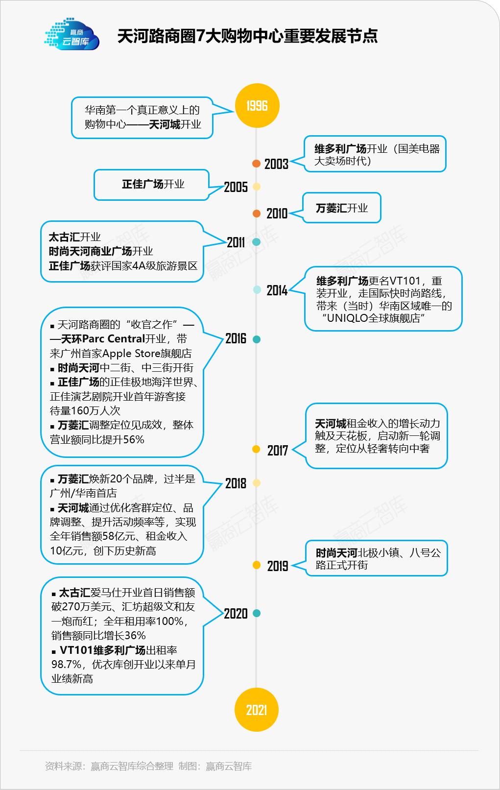 亚洲第一商圈广州天河路商圈,广州天河路为什么是华南第一商圈