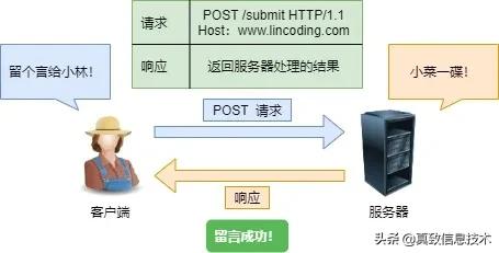 http教程零基础,开局一张图教你记住http基本格式