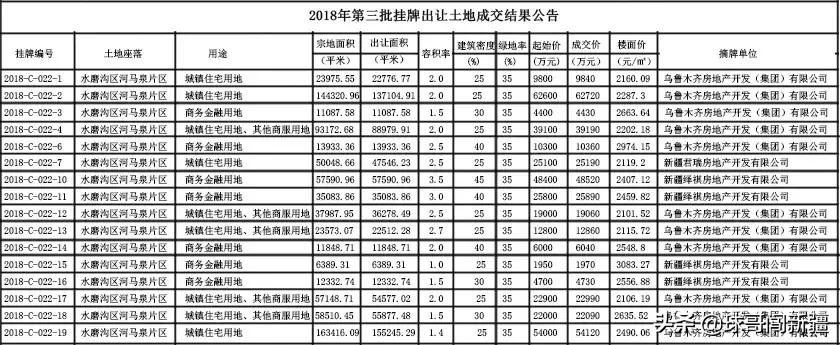 乌鲁木齐本土6大房产集团,占据了全市半壁江山,你家属于哪个?