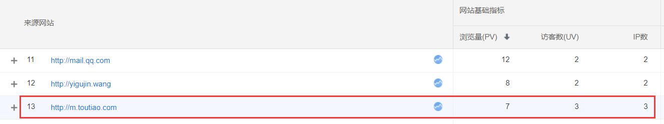 头条权重来袭，个人博客网站是否可以不看百度脸色了？