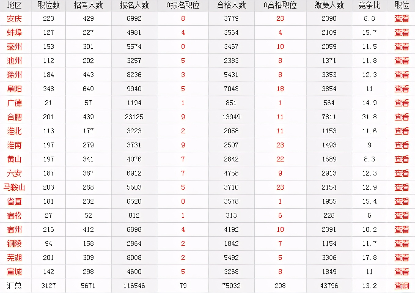 2023公务员已报名人数,四川2023年公务员考试报名总人数