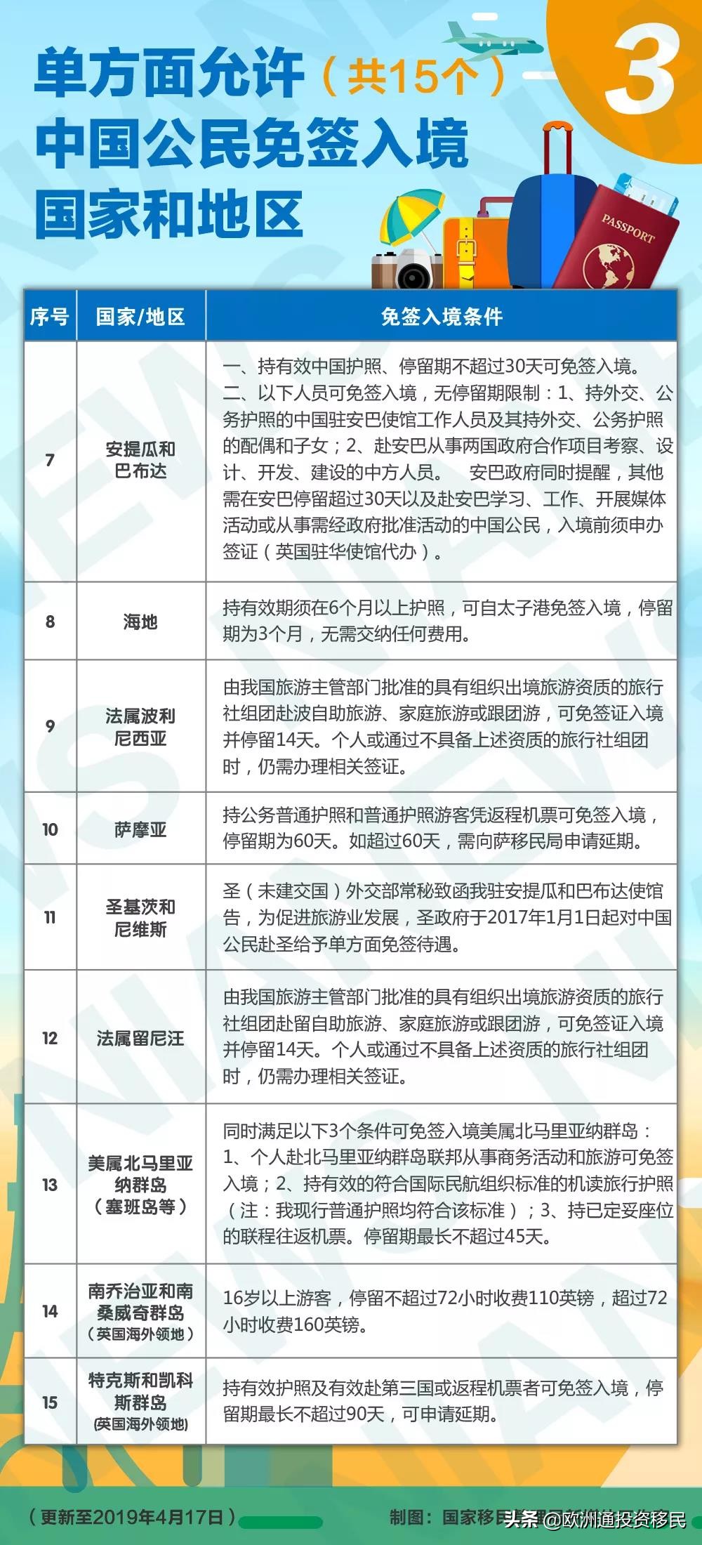 免签落地签国家2019,2019年加拿大护照免签